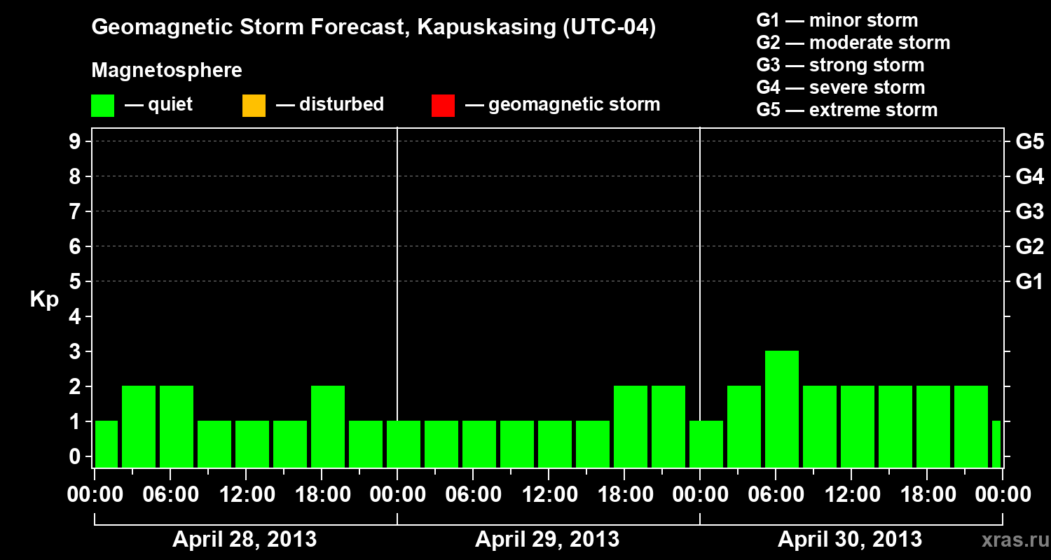 Forecast of the geomagnetic index&nbsp;Kp