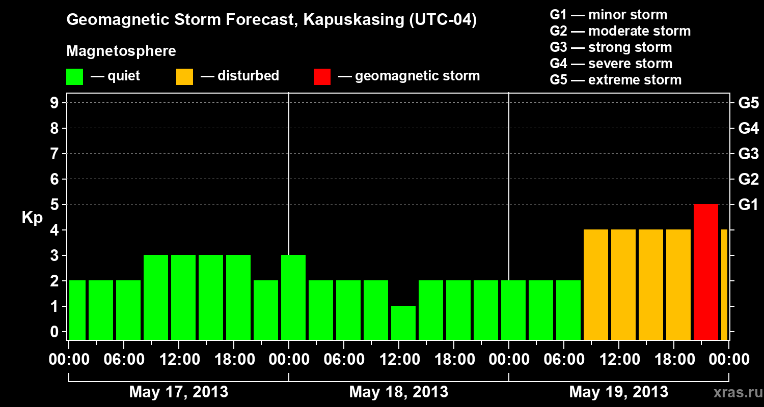 Forecast of the geomagnetic index&nbsp;Kp