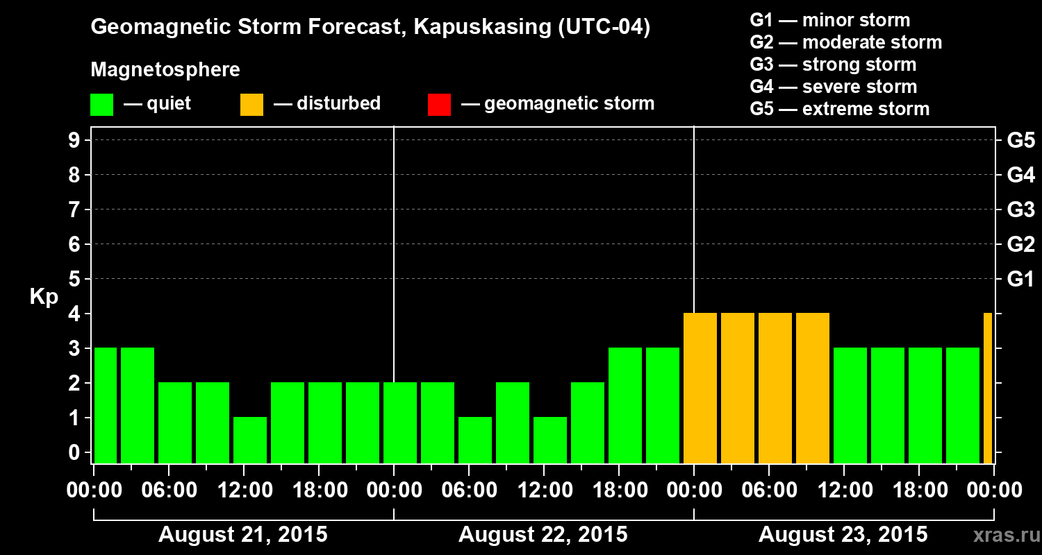 Forecast of the geomagnetic index&nbsp;Kp