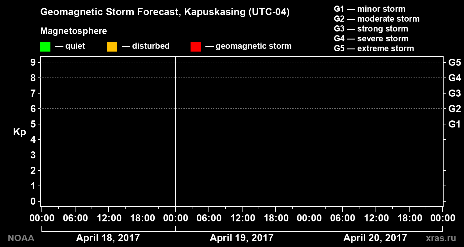Geomagnetic index Kp forecast for three days