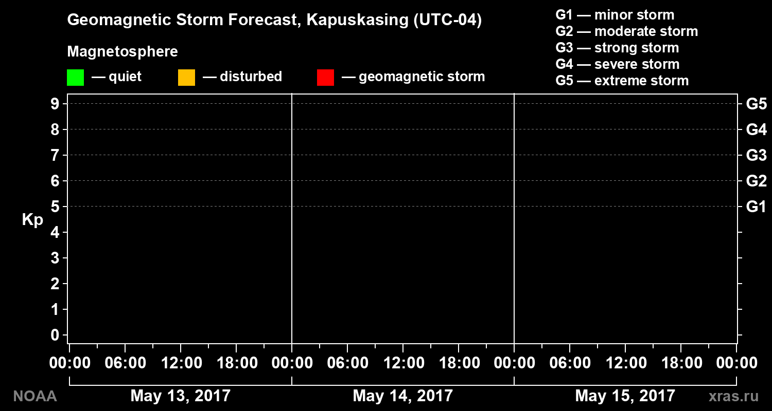 Geomagnetic index Kp forecast for three days