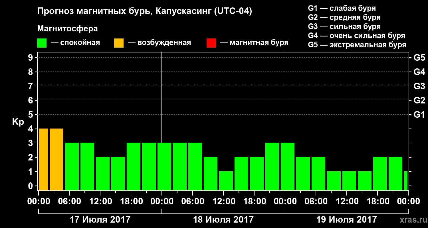 Прогноз геомагнитного индекса Kp