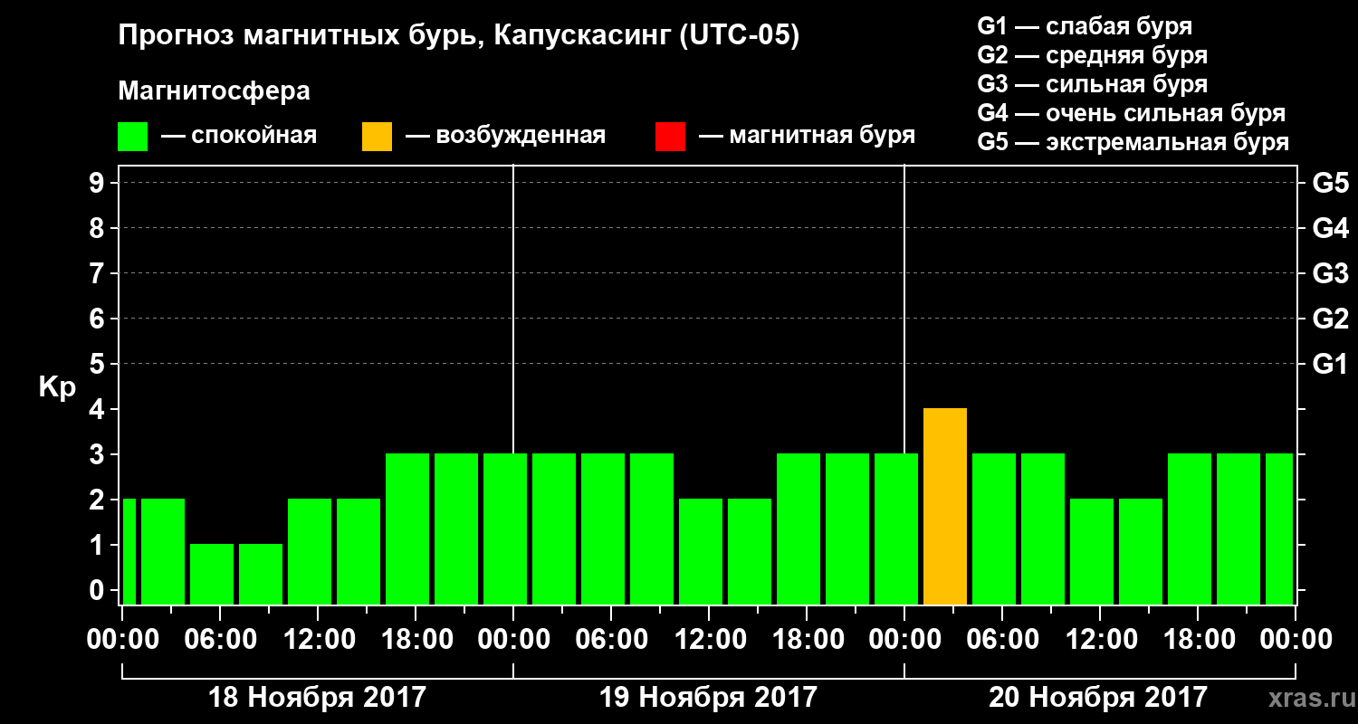 Прогноз геомагнитного индекса Kp