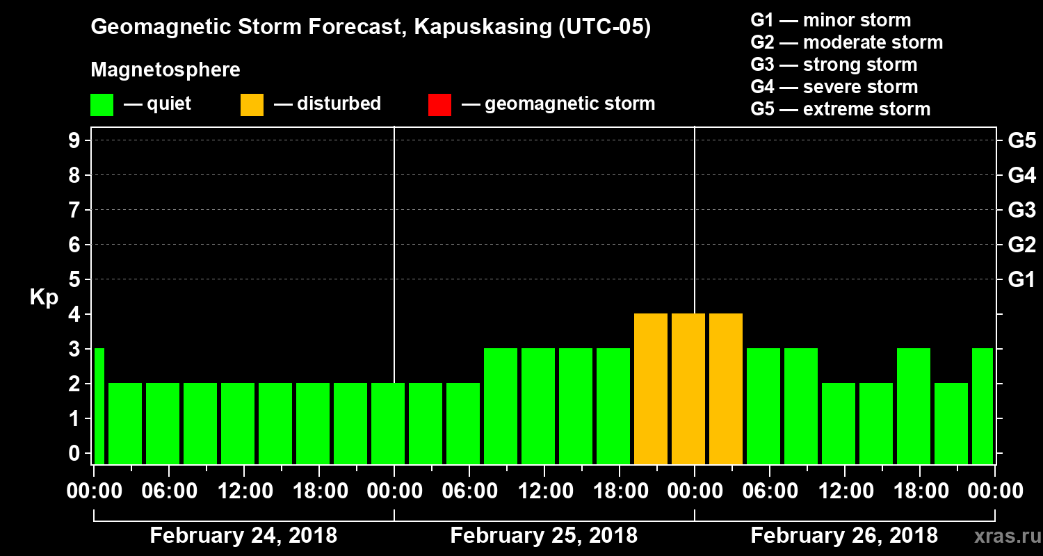 Forecast of the geomagnetic index Kp