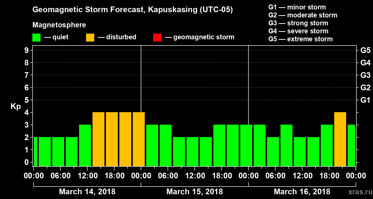 Forecast of the geomagnetic index Kp