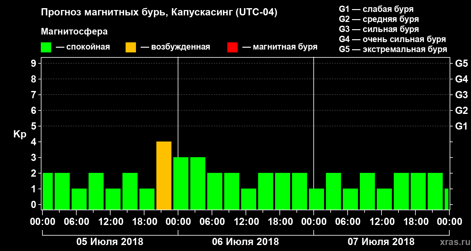 Прогноз геомагнитного индекса Kp