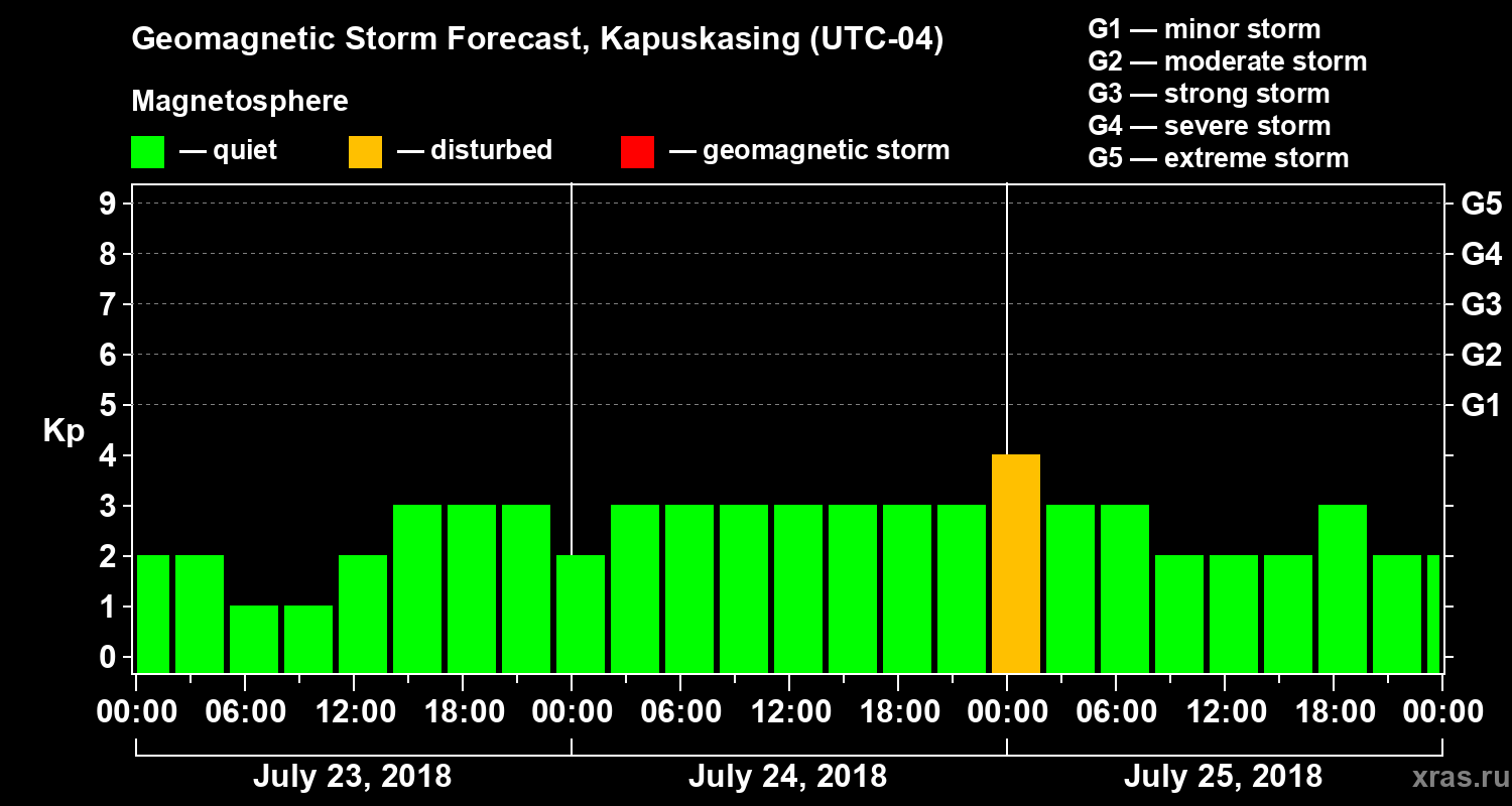 Forecast of the geomagnetic index Kp
