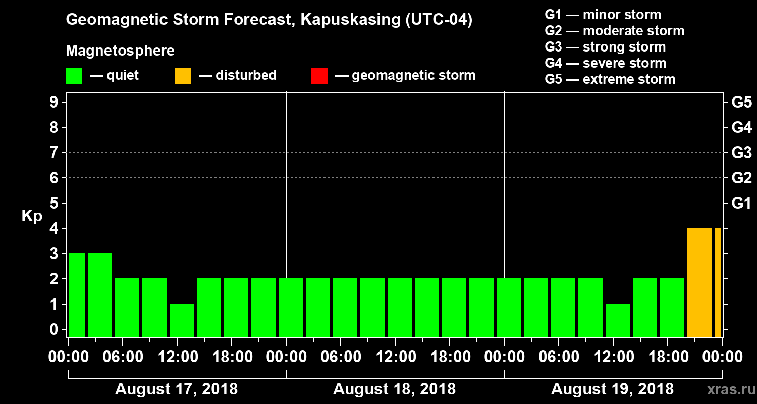 Forecast of the geomagnetic index Kp