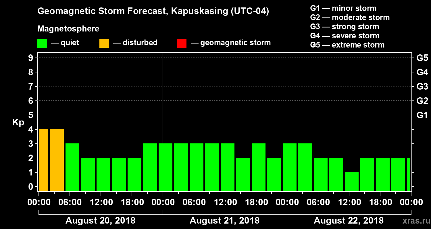Forecast of the geomagnetic index Kp
