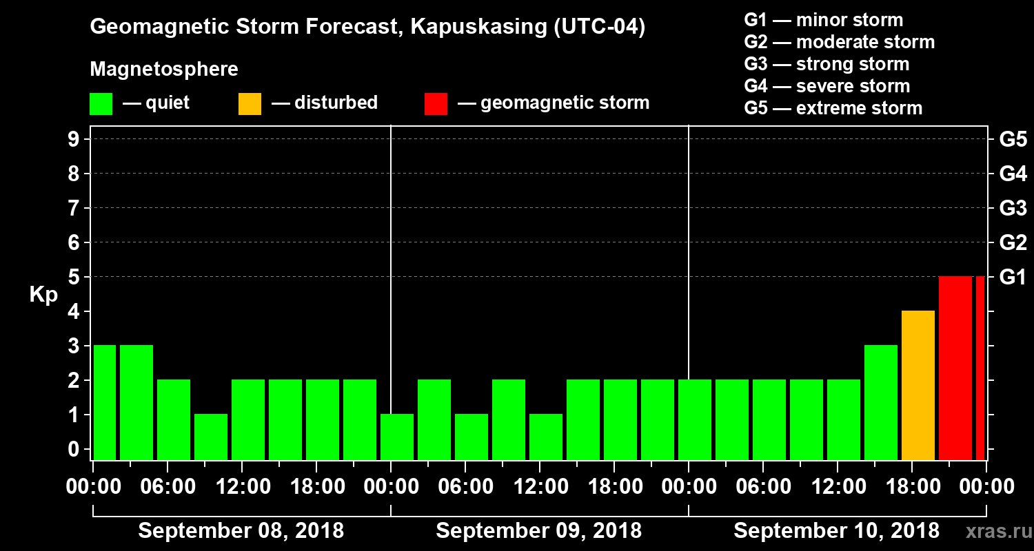 Forecast of the geomagnetic index Kp