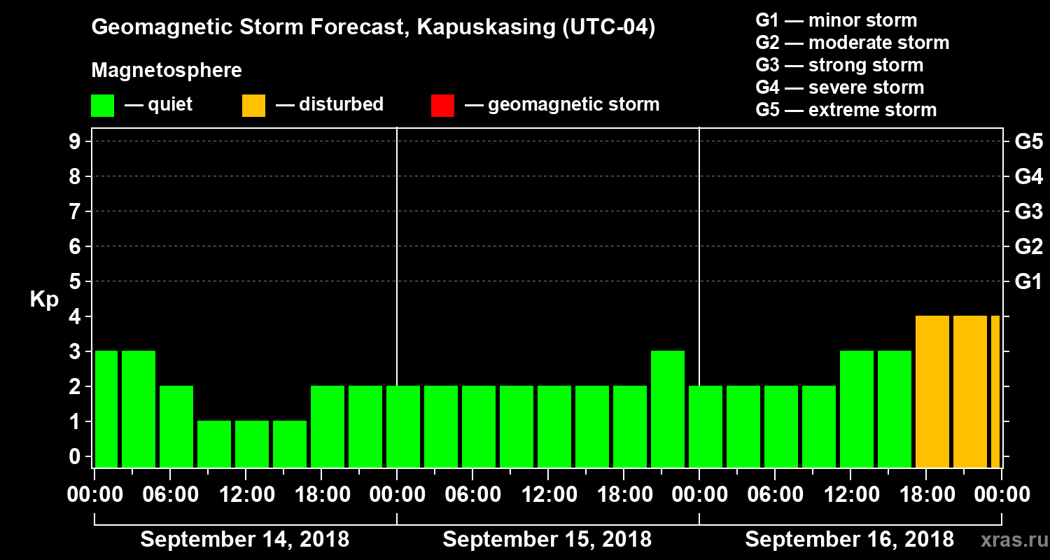 Forecast of the geomagnetic index Kp