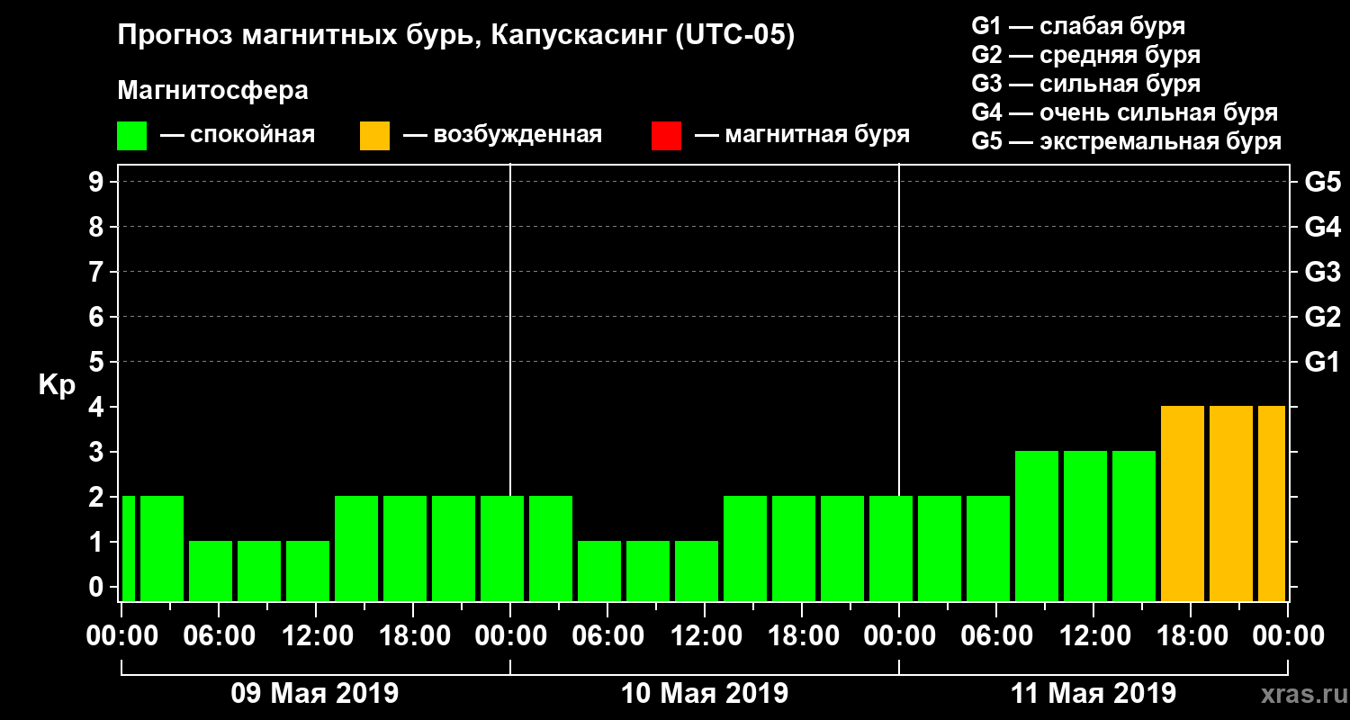 Прогноз геомагнитного индекса Kp