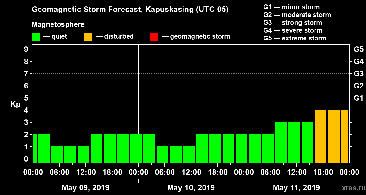 Forecast of the geomagnetic index Kp
