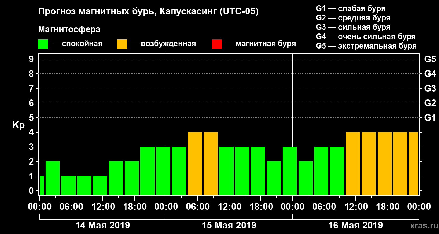 Прогноз геомагнитного индекса Kp