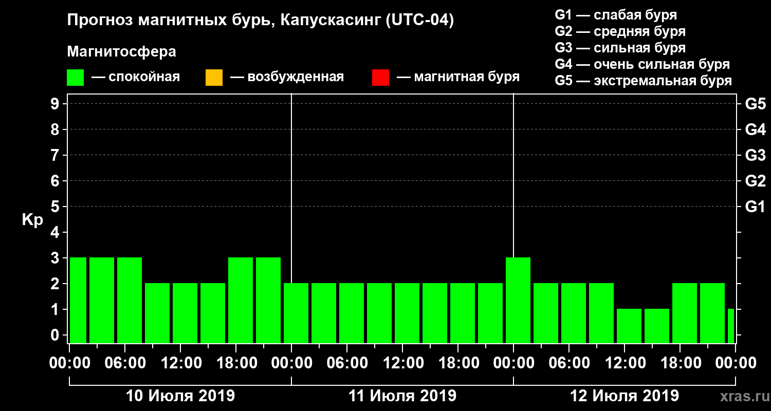 Прогноз геомагнитного индекса Kp