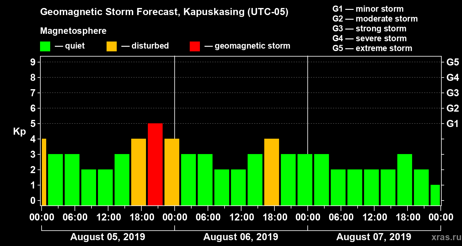 Forecast of the geomagnetic index Kp