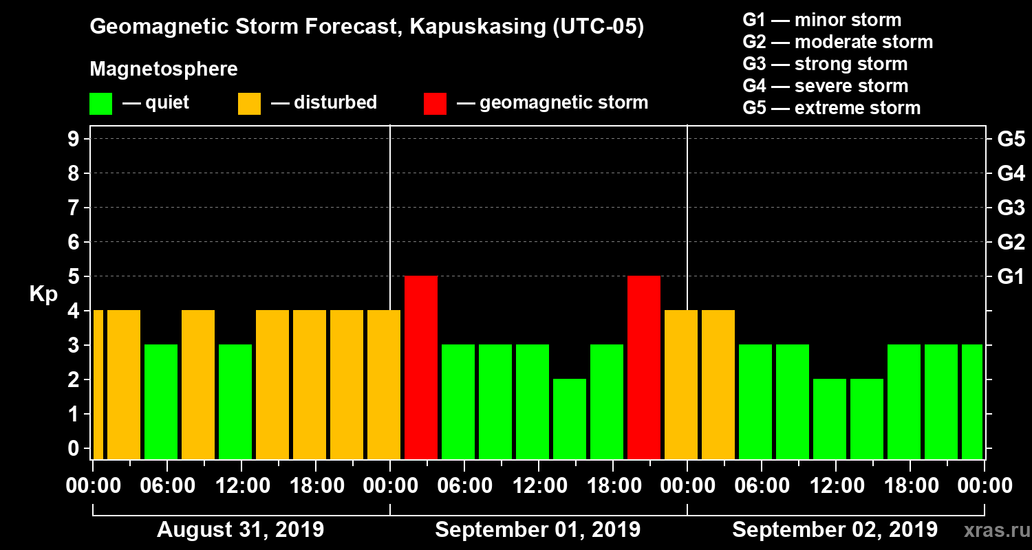 Forecast of the geomagnetic index Kp