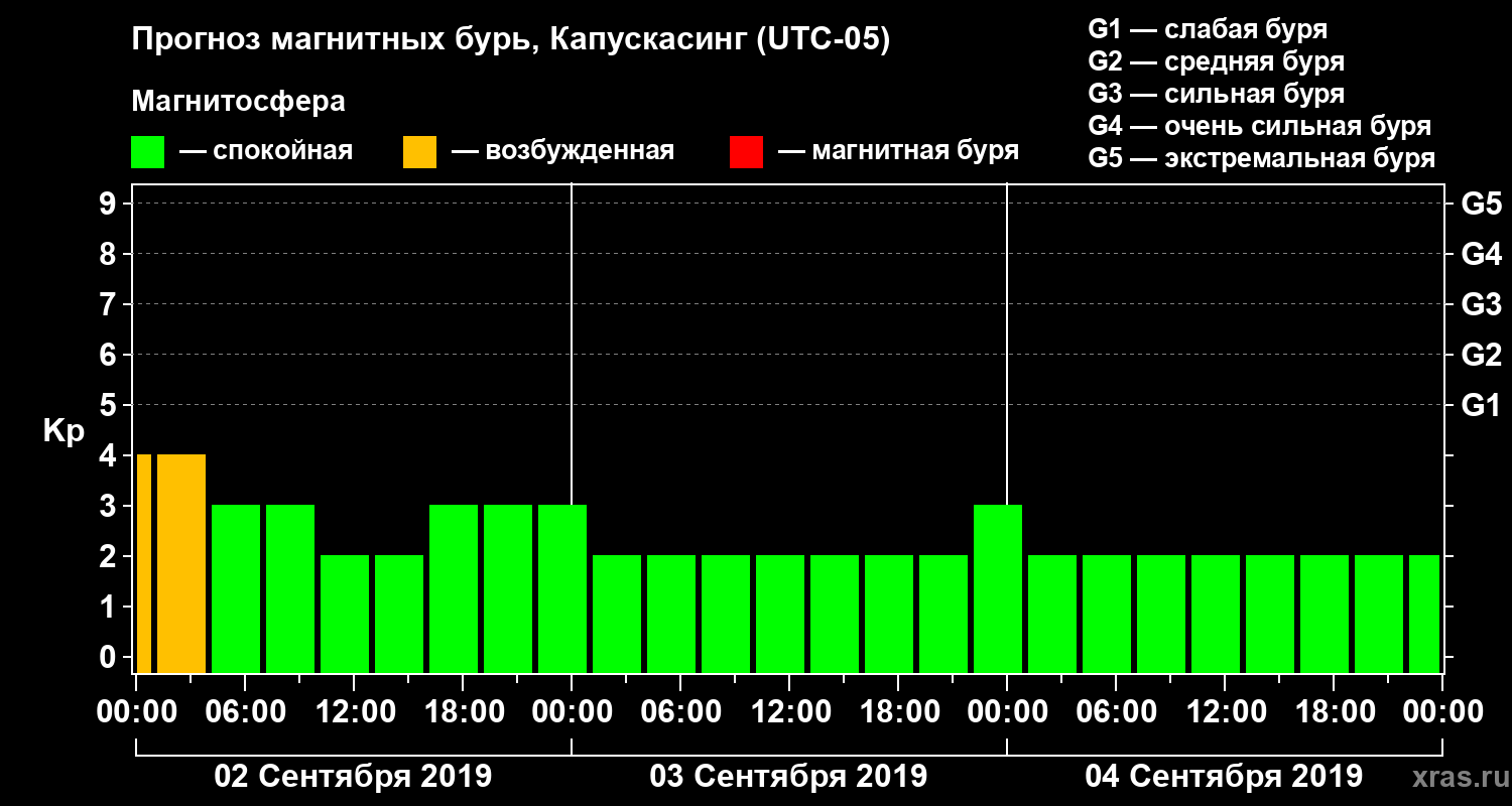 Прогноз геомагнитного индекса Kp