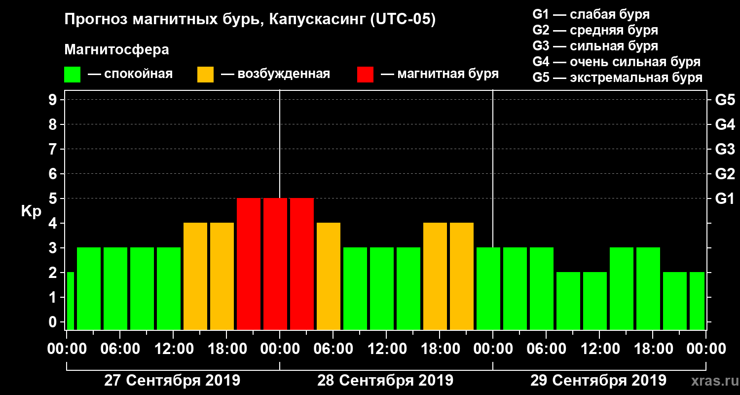 Прогноз геомагнитного индекса Kp