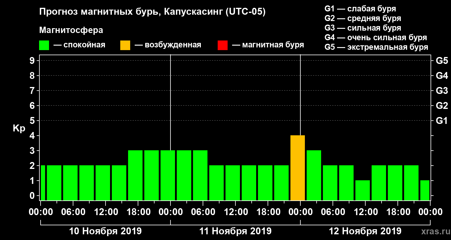 Прогноз геомагнитного индекса Kp