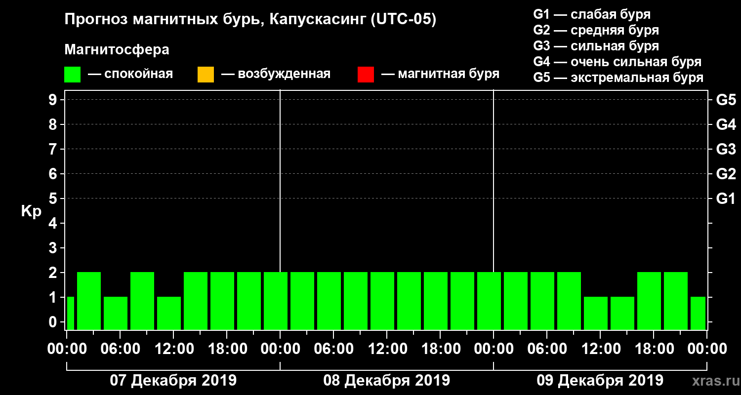 Прогноз геомагнитного индекса Kp