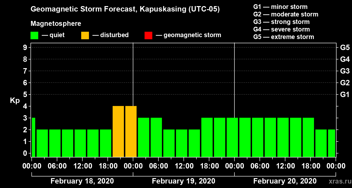 Forecast of the geomagnetic index Kp