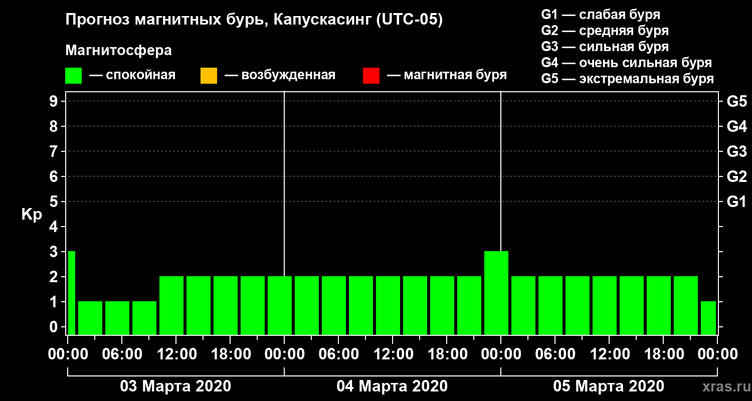 Прогноз геомагнитного индекса Kp