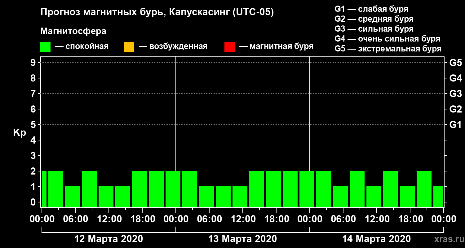 Прогноз геомагнитного индекса Kp