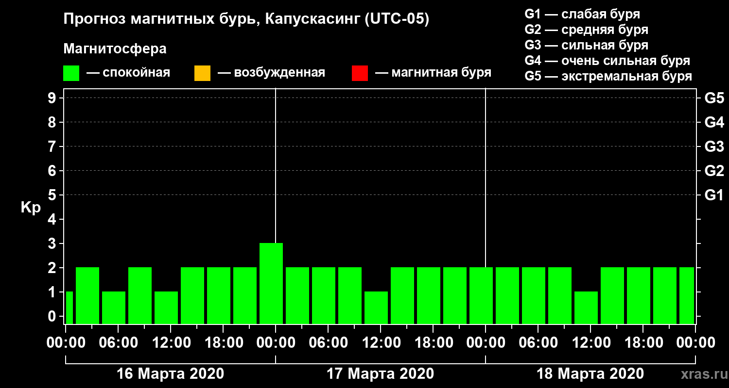 Прогноз геомагнитного индекса Kp