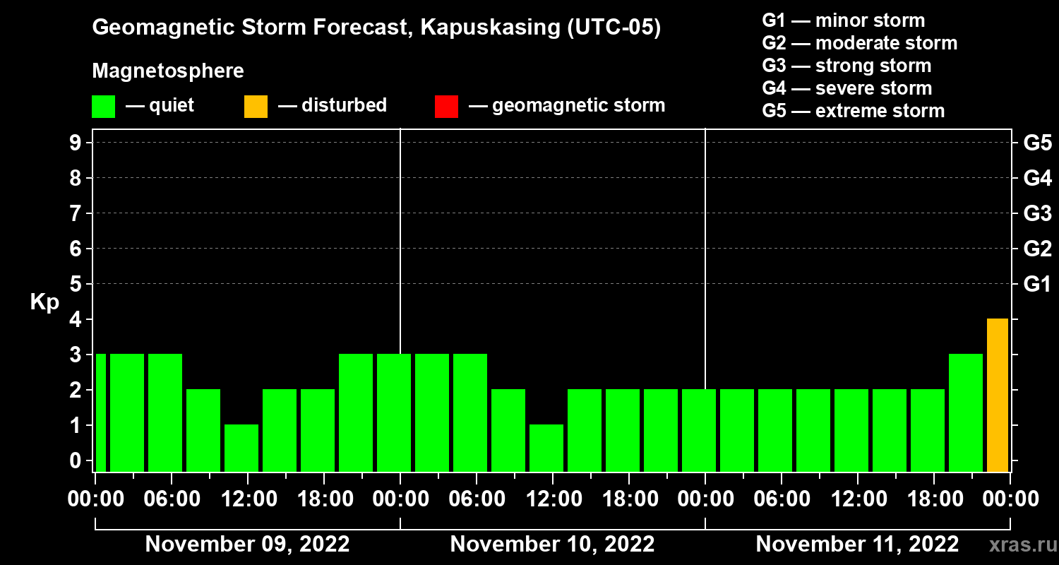 Forecast of the geomagnetic index Kp