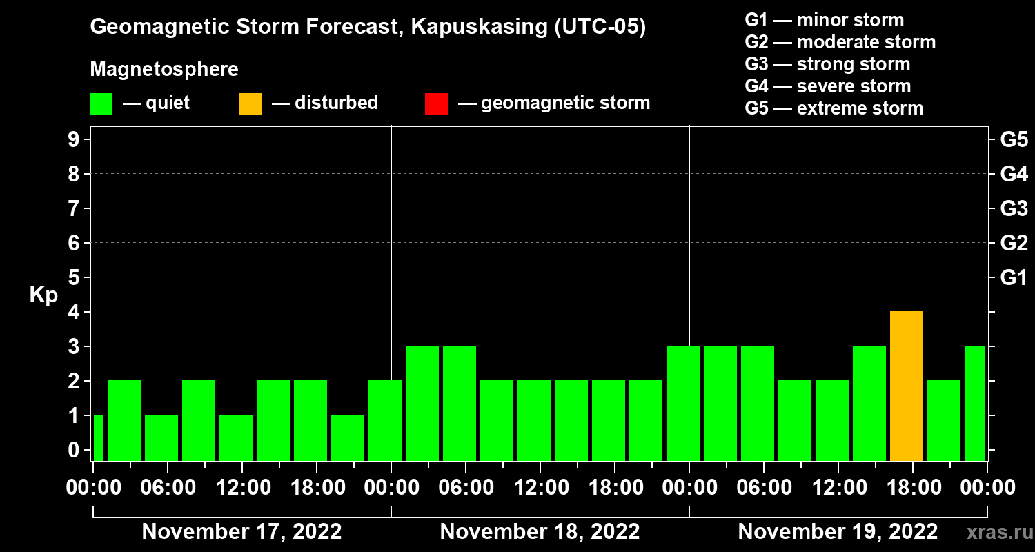 Forecast of the geomagnetic index Kp