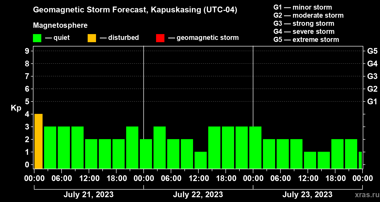 Forecast of the geomagnetic index Kp