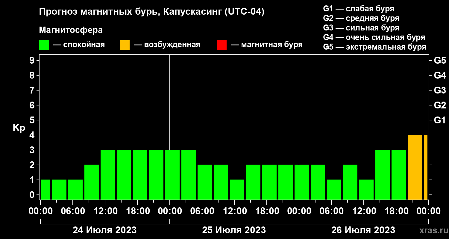 Прогноз геомагнитного индекса Kp