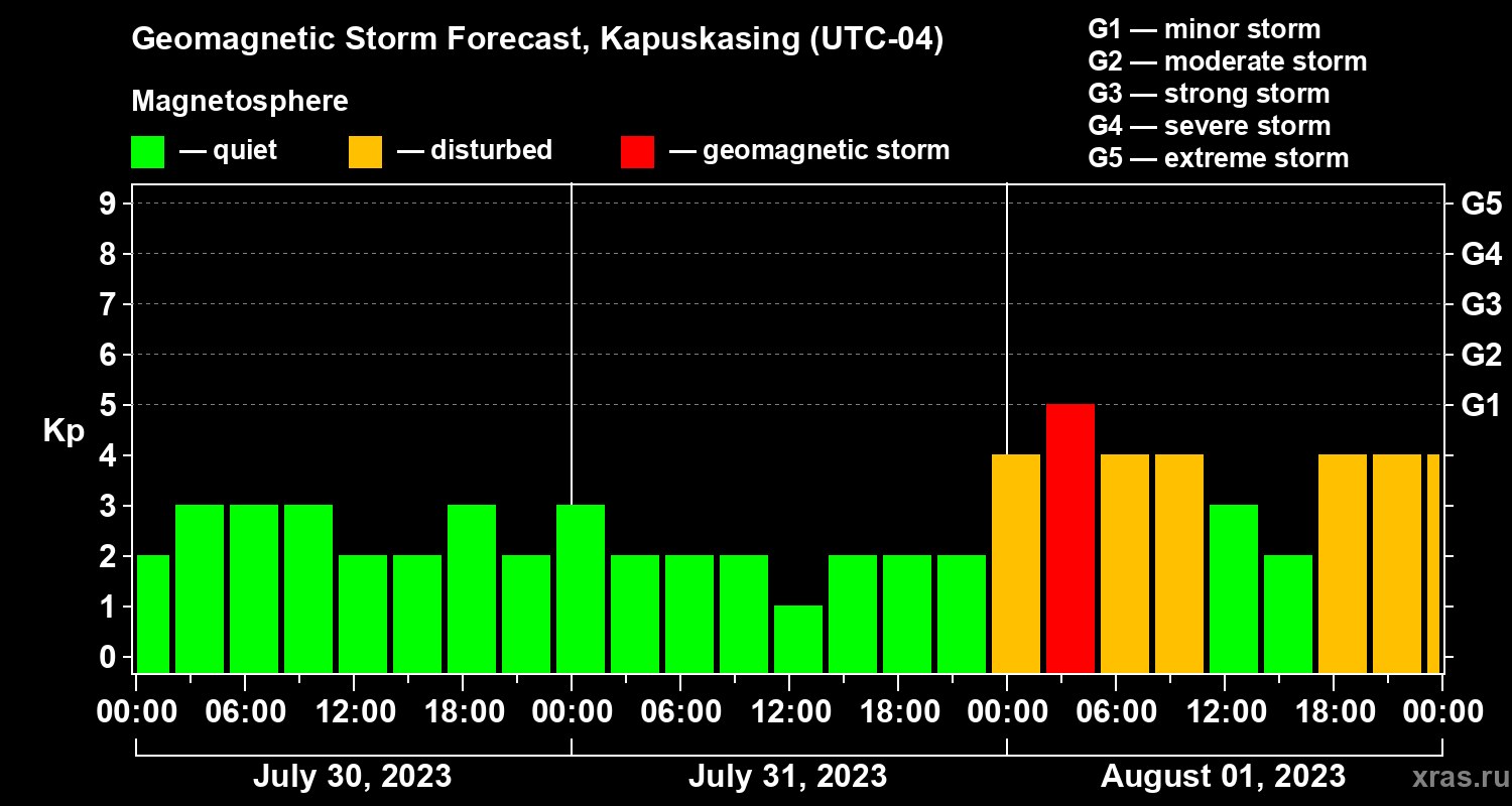 Forecast of the geomagnetic index Kp