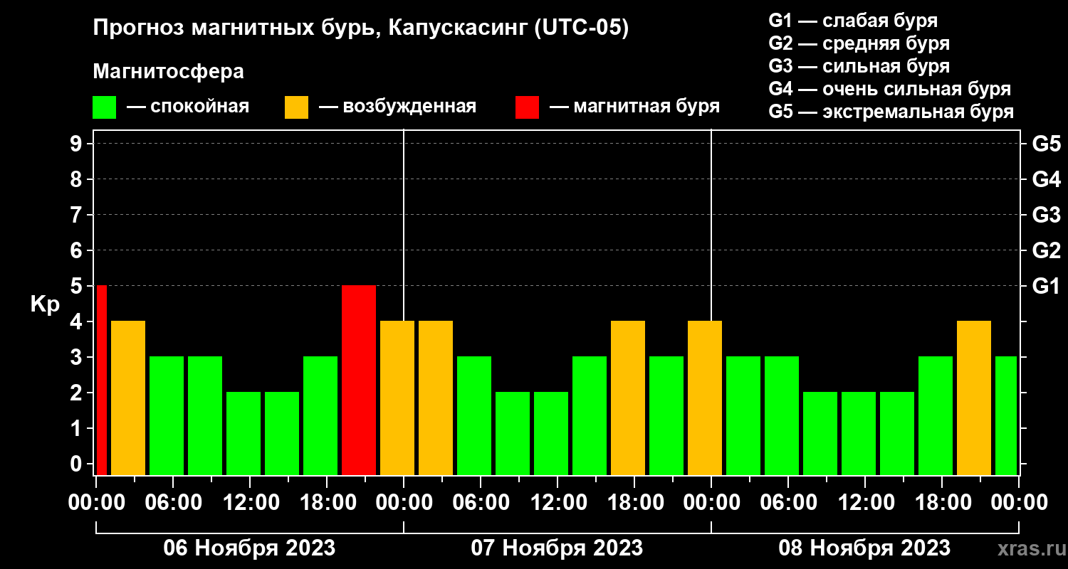 Прогноз геомагнитного индекса Kp