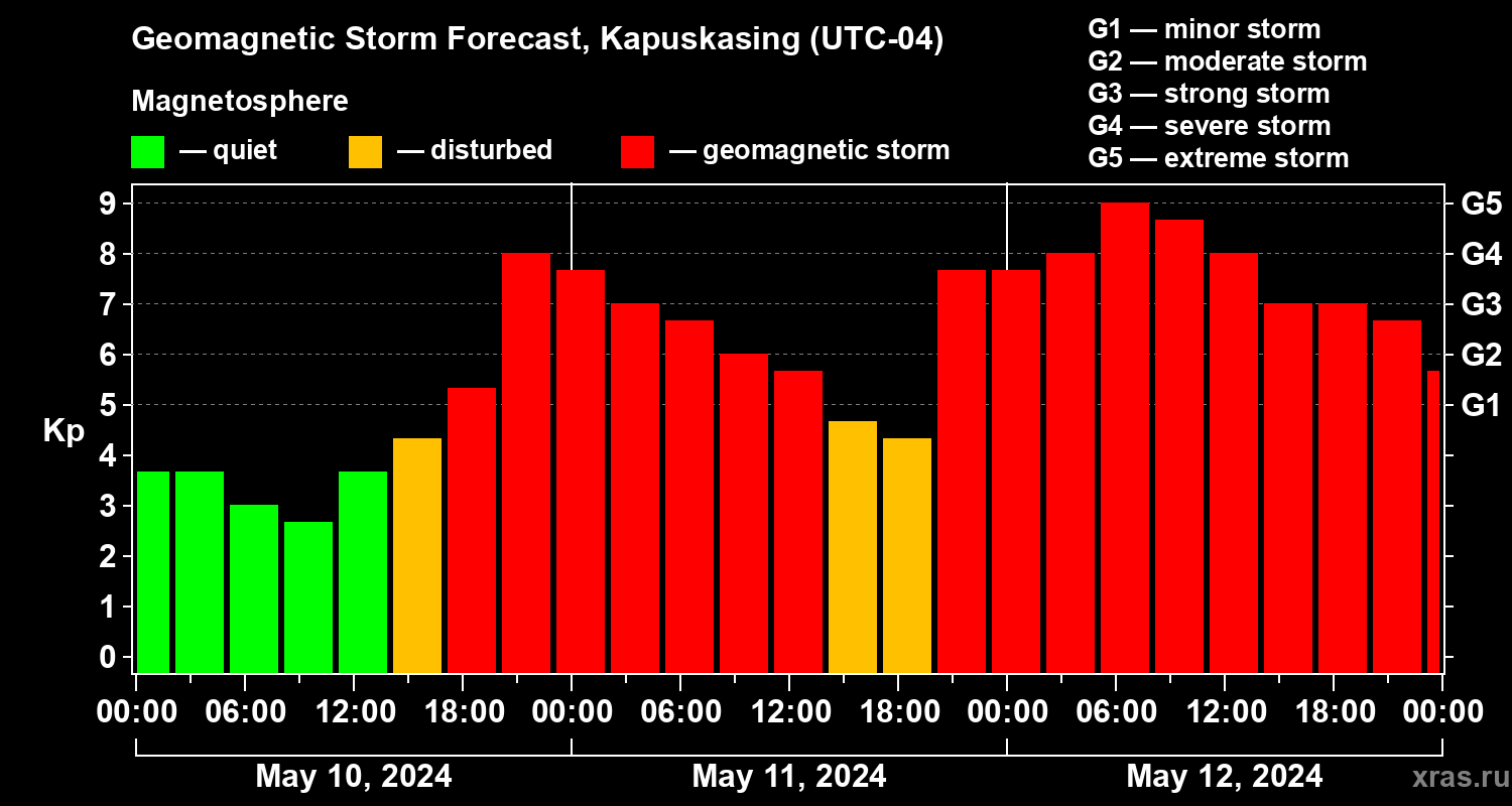 Forecast of the geomagnetic index Kp