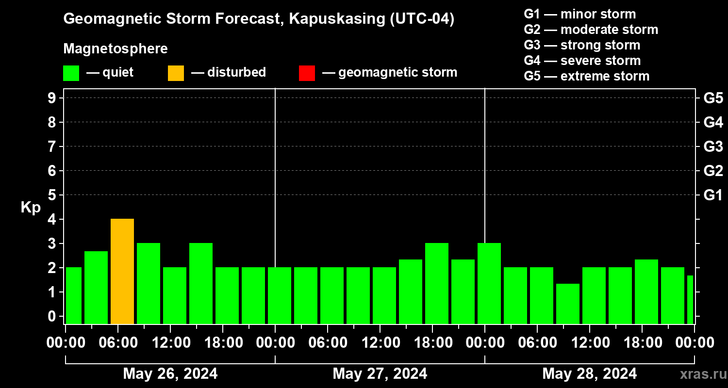 Forecast of the geomagnetic index Kp