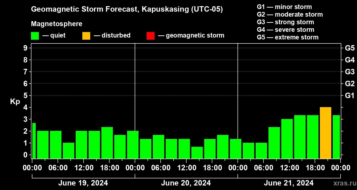 Forecast of the geomagnetic index Kp