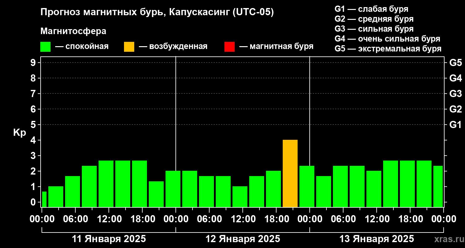 Прогноз геомагнитного индекса Kp