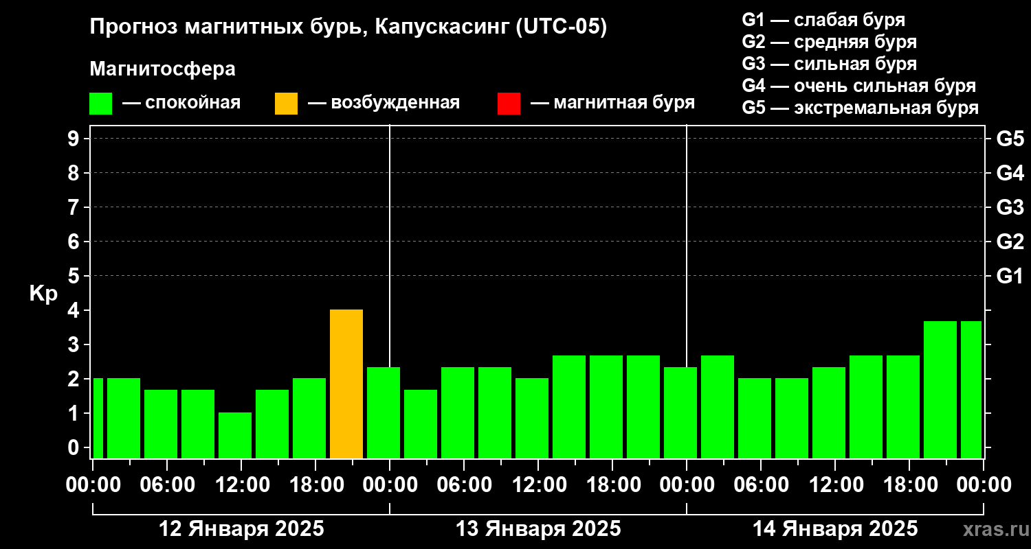 Прогноз геомагнитного индекса Kp