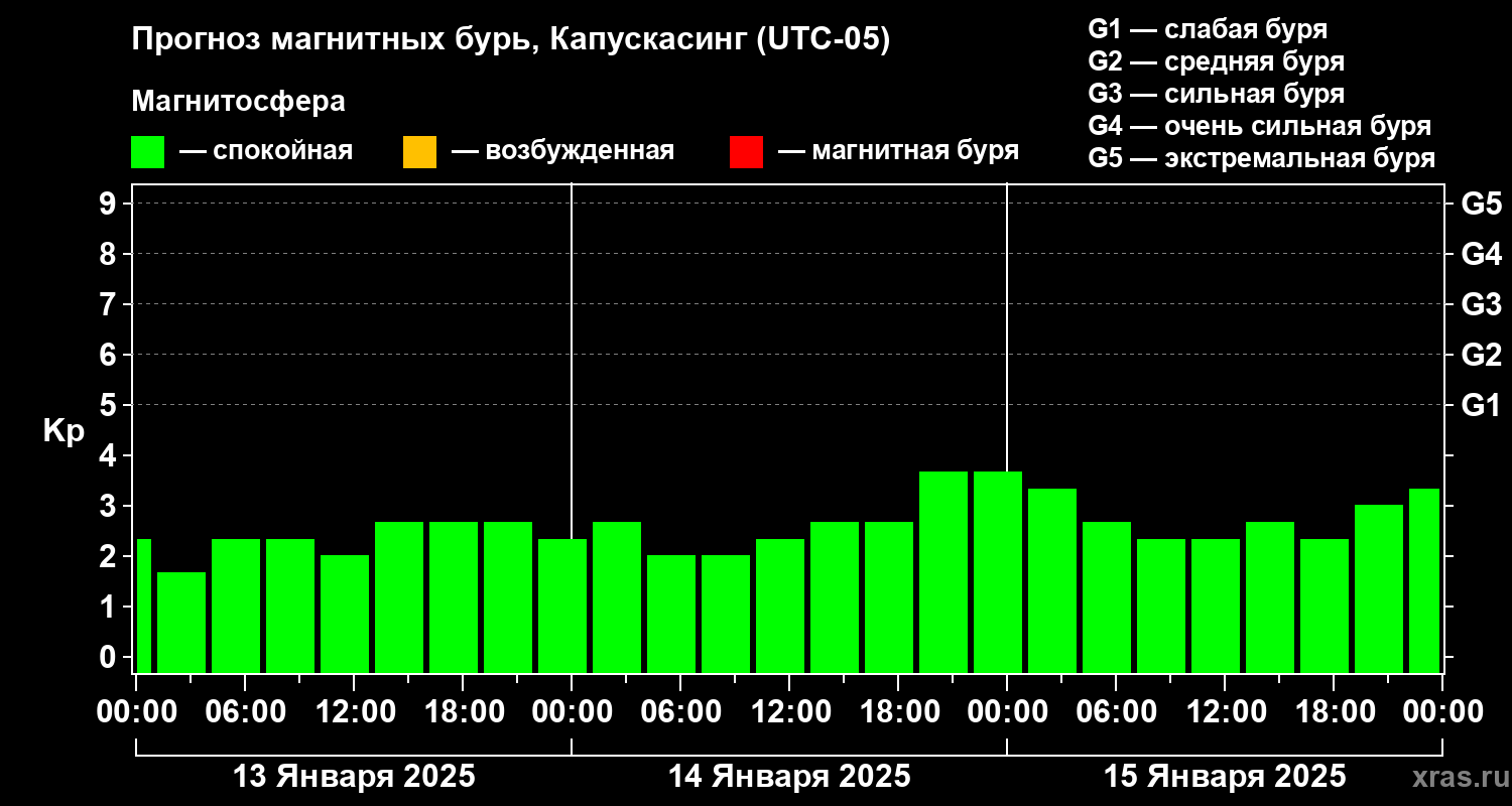 Прогноз геомагнитного индекса Kp