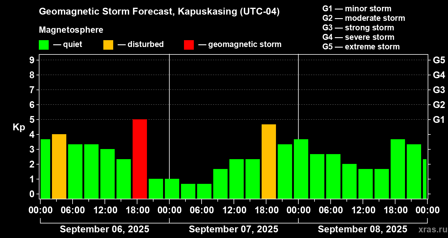Forecast of the geomagnetic index Kp
