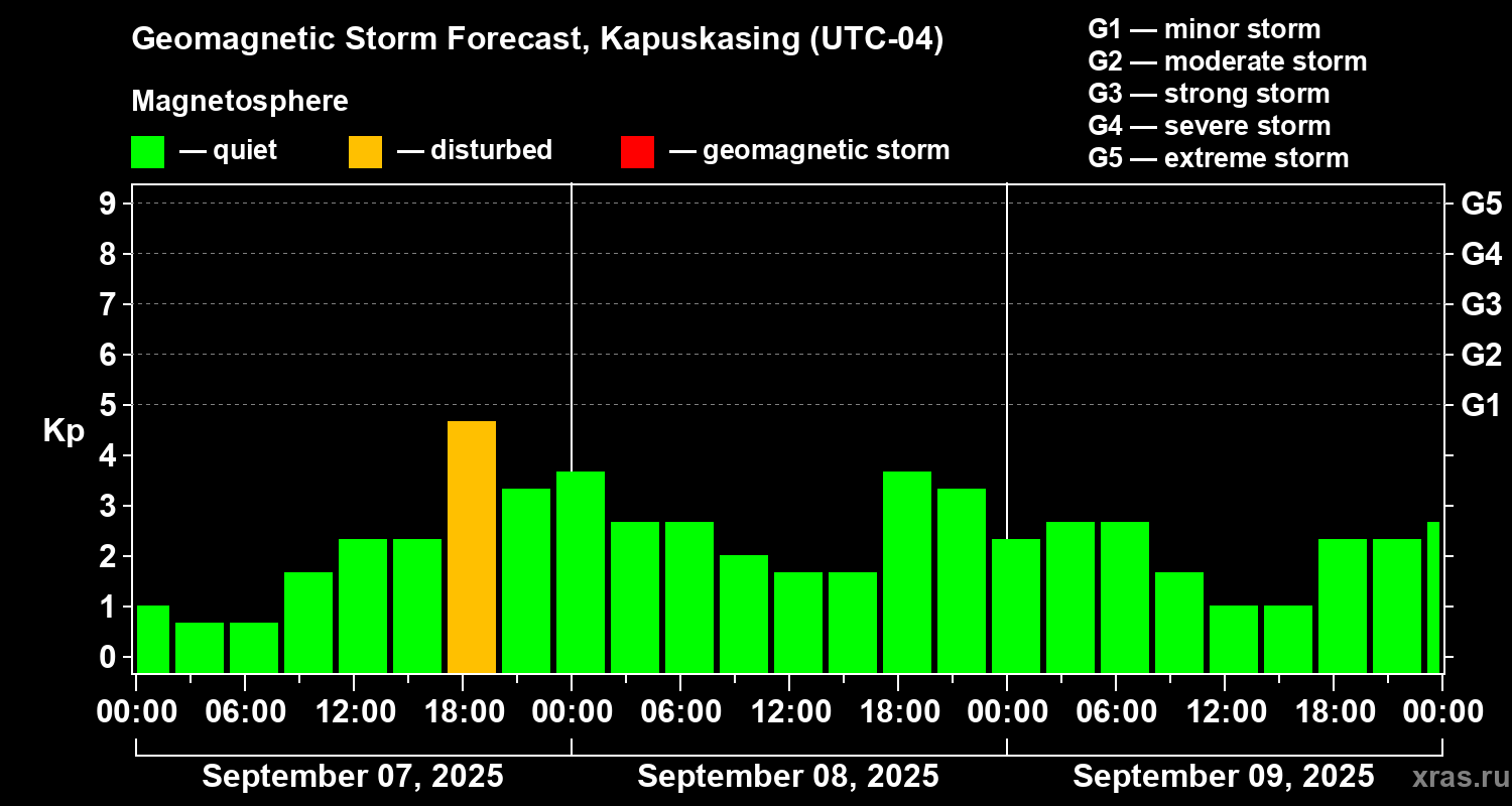 Forecast of the geomagnetic index Kp