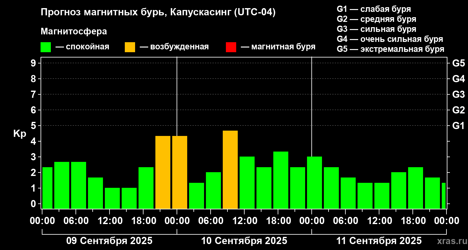 Прогноз геомагнитного индекса Kp