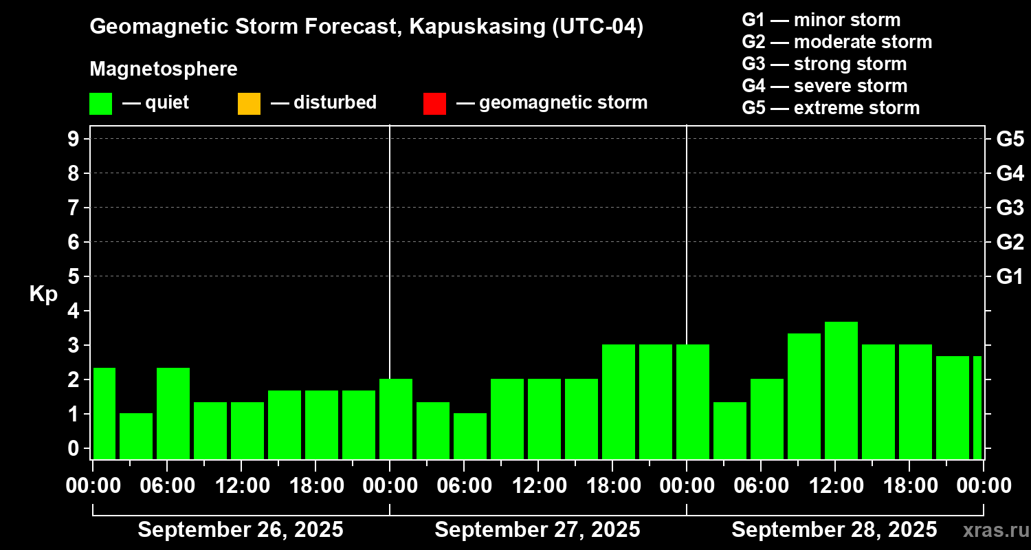 Forecast of the geomagnetic index Kp
