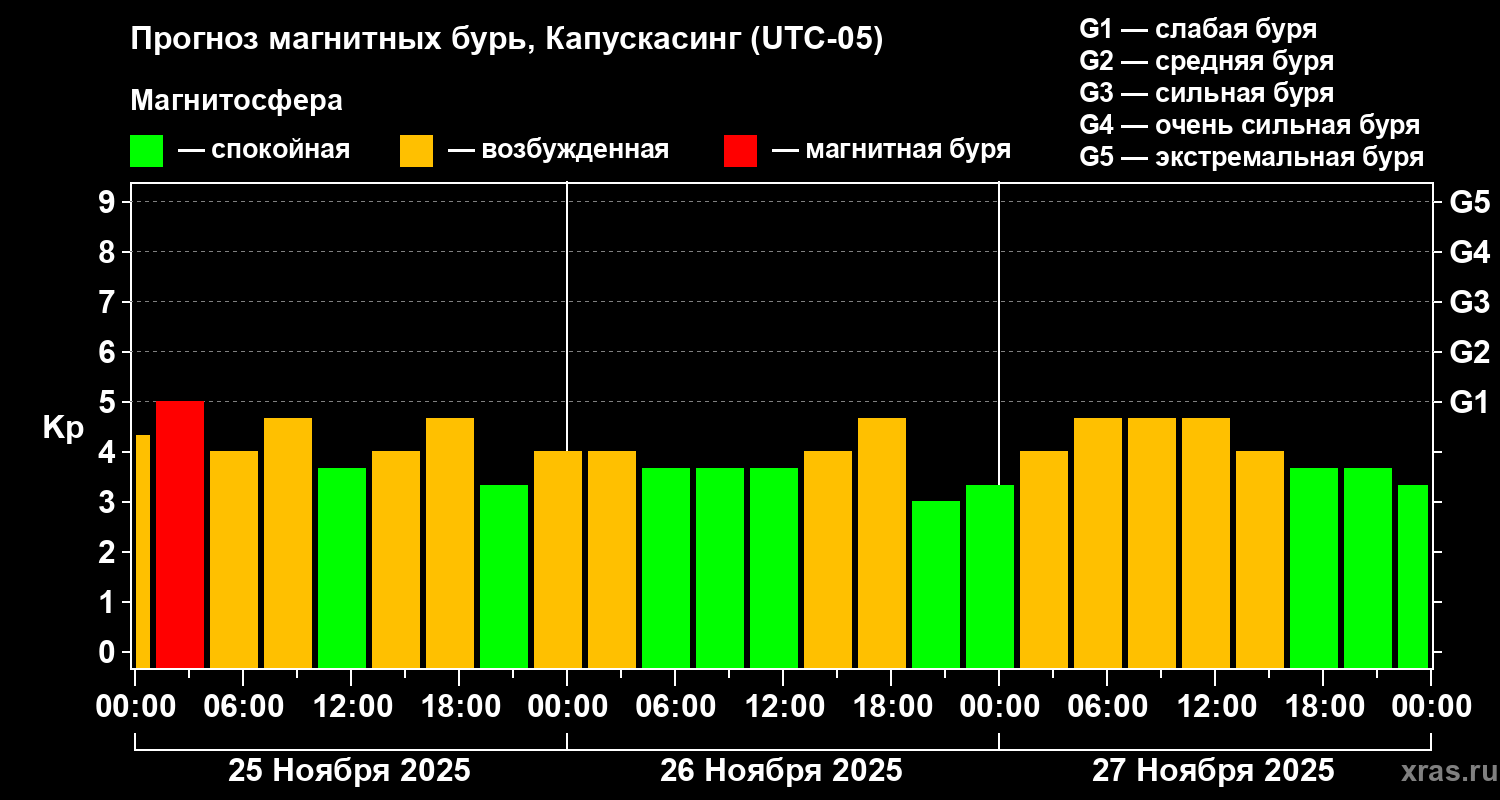 Прогноз геомагнитного индекса Kp