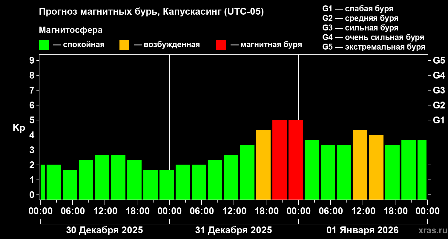 Прогноз геомагнитного индекса&nbsp;Kp