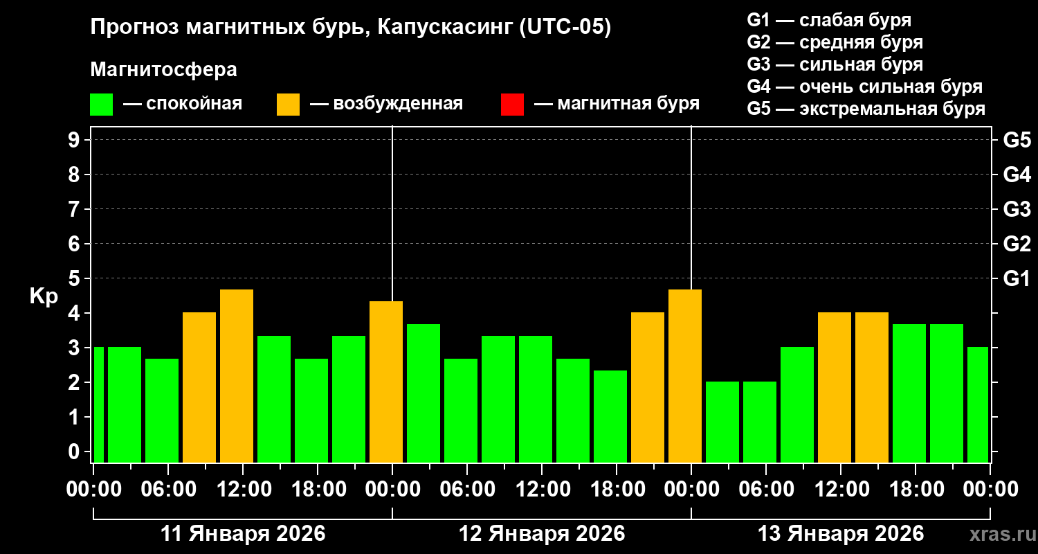 Прогноз геомагнитного индекса&nbsp;Kp