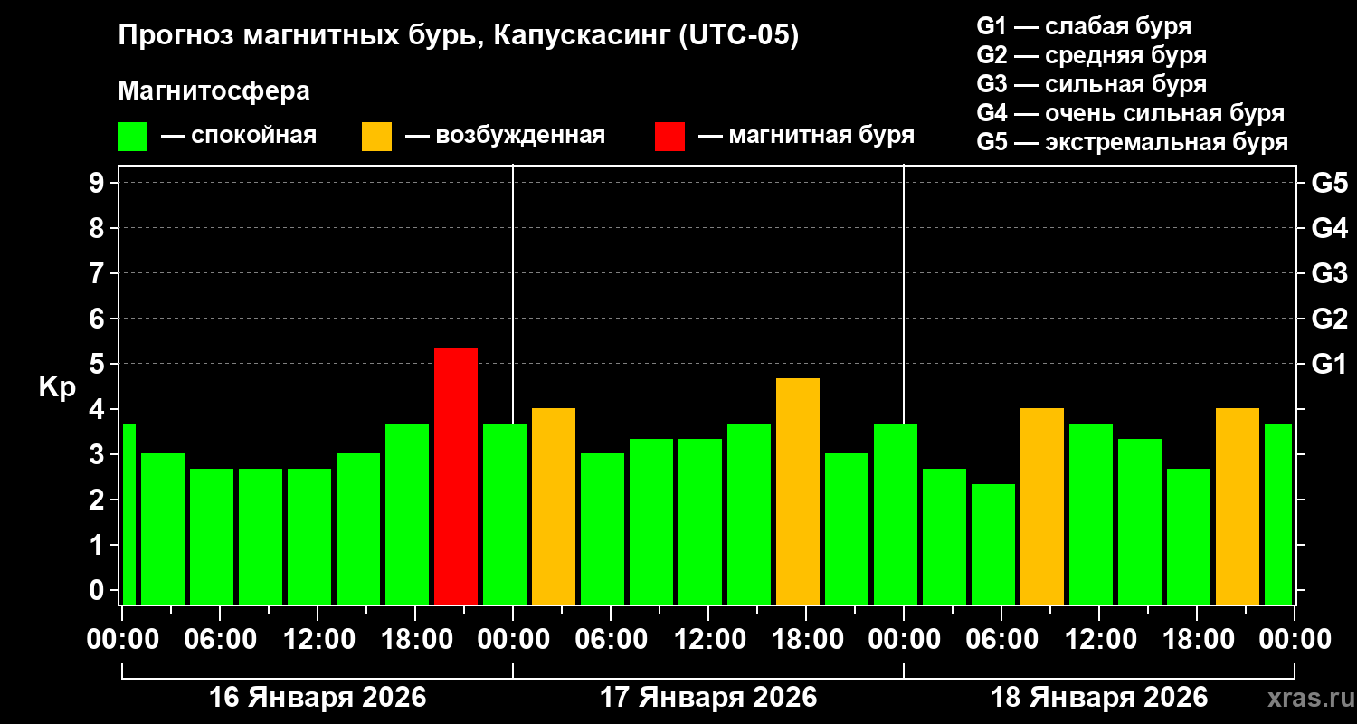 Прогноз геомагнитного индекса&nbsp;Kp
