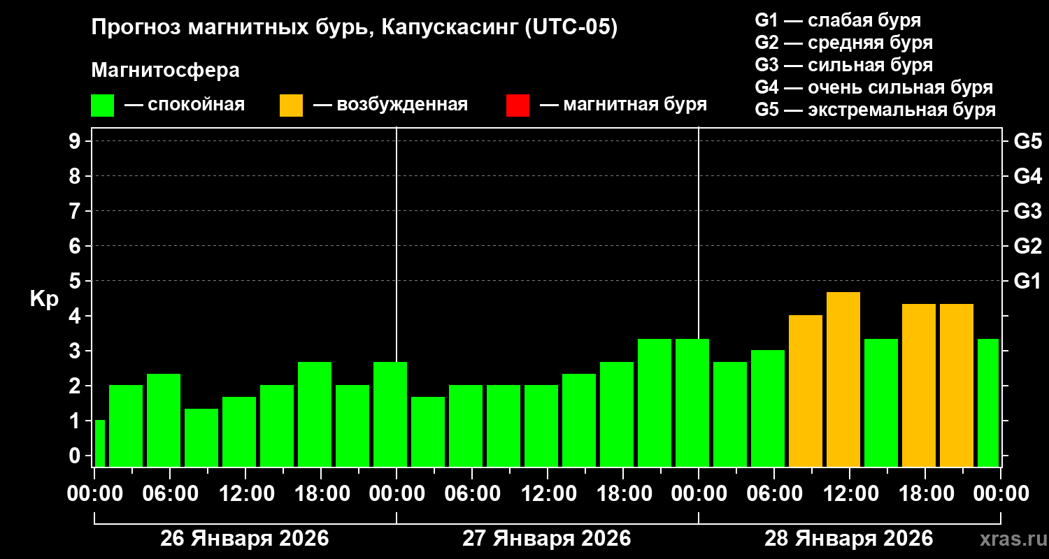 Прогноз геомагнитного индекса Kp